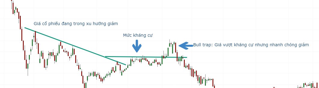 Bull Trap thường xảy ra xung quanh mức kháng cự trong xu thế giảm giá của cổ phiếu