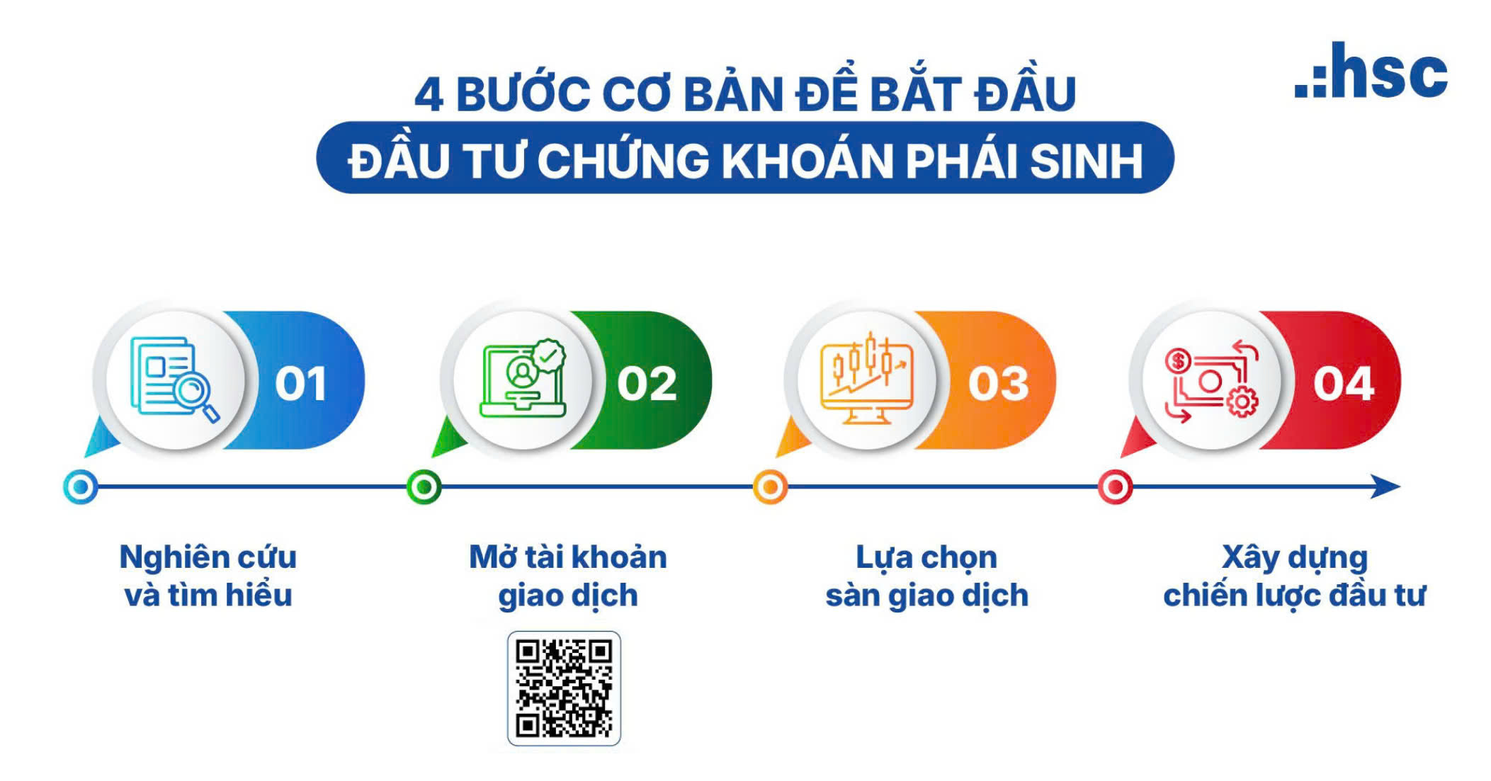 4 Bước cơ bản để bắt đầu đầu tư chứng khoán phái sinh