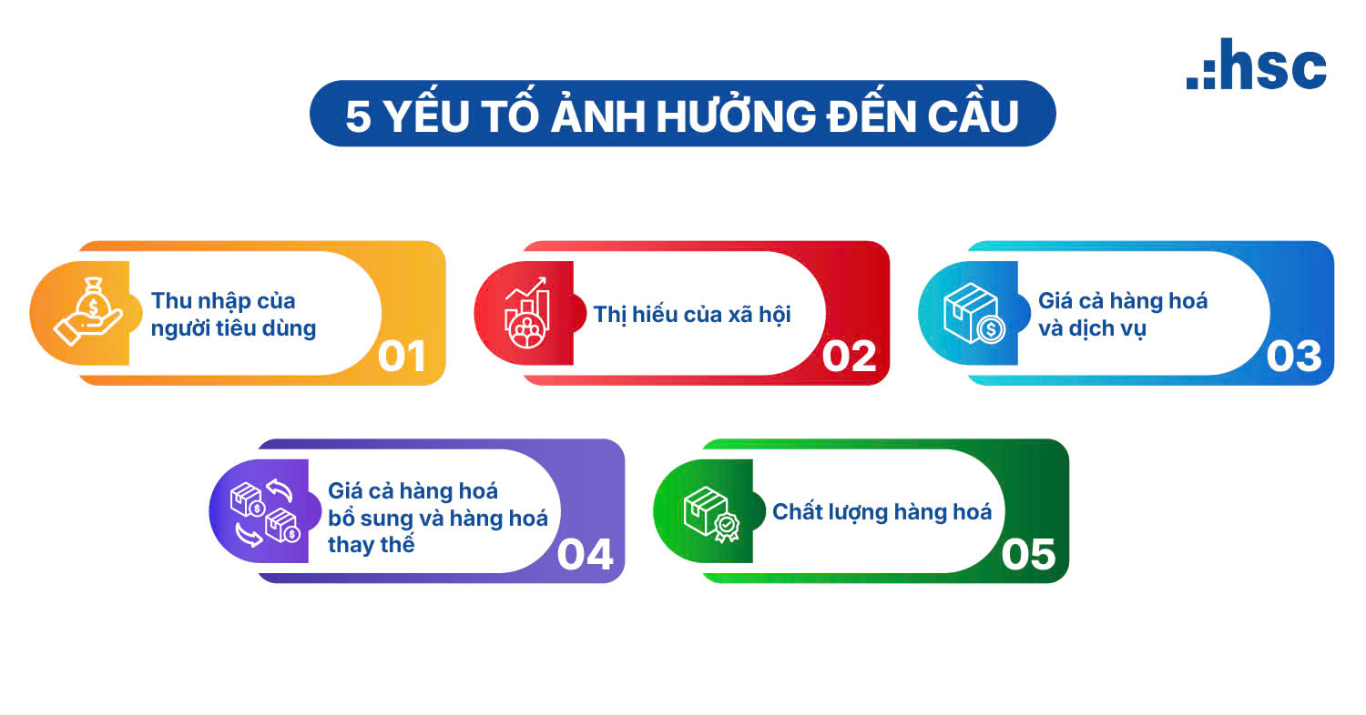 phân tích quy luật cung cầu trong nền kinh tế thị trường - Các yếu tố ảnh hưởng đến cầu