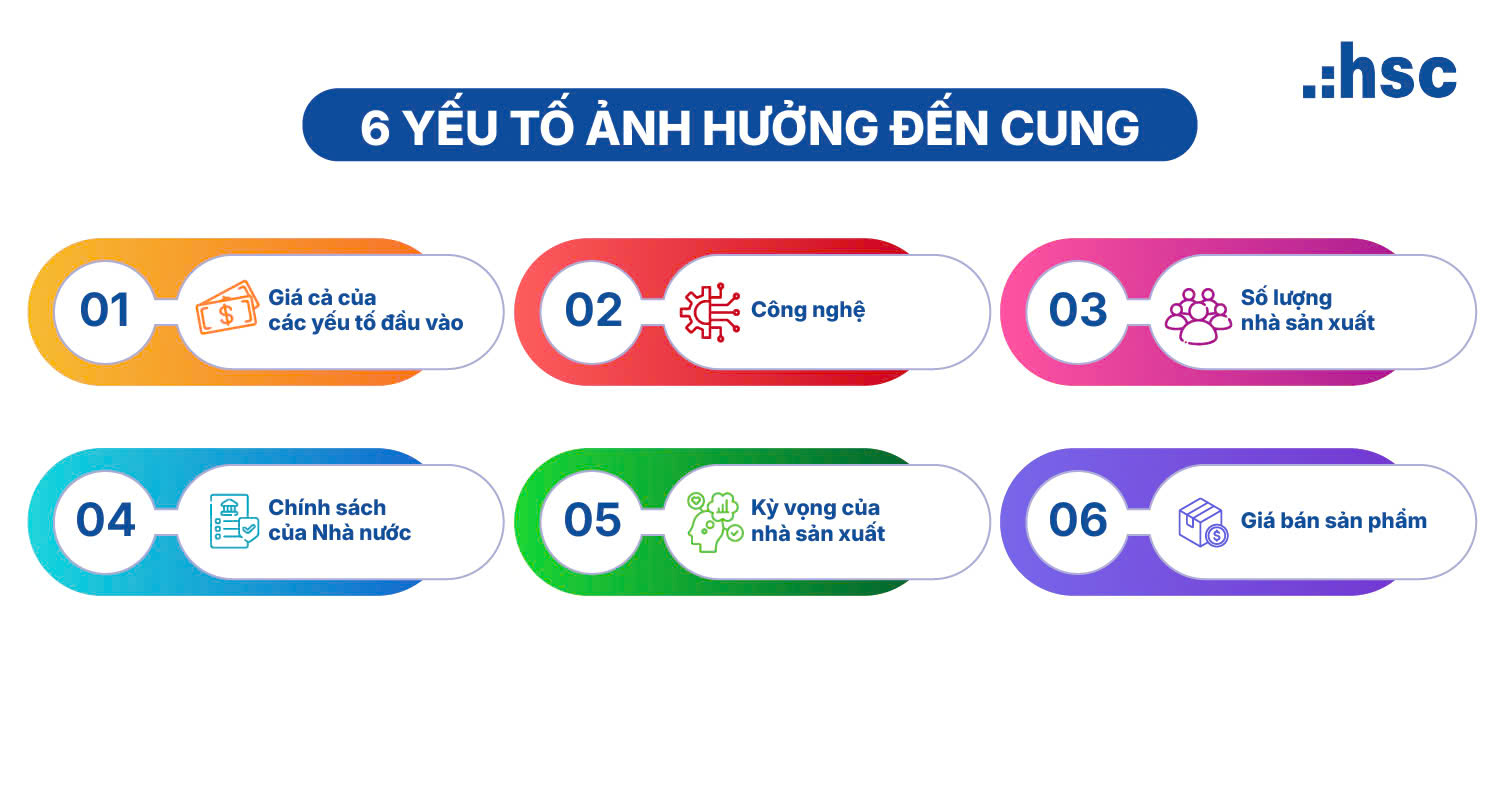 quy luật cung cầu - Hình: Các yếu tố ảnh hưởng đến cung