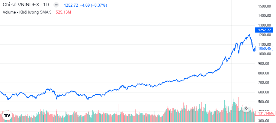 bull market là gì - Chỉ số VNINDEX hình thành Bull Market từ năm 2016 đến năm 2018