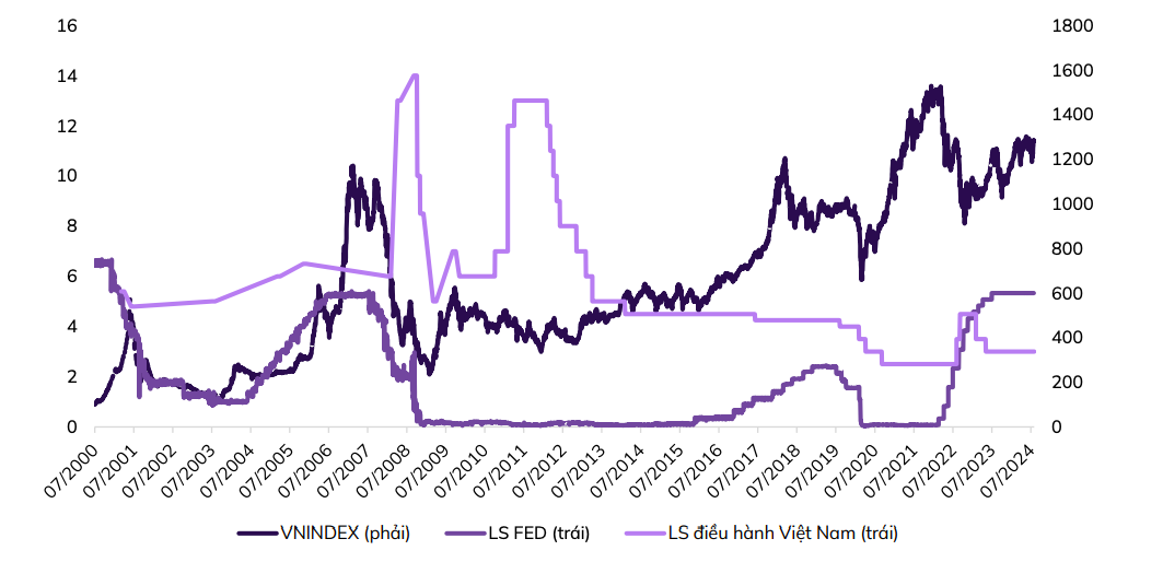 bear market là gì - Phản ứng của VNINDEX khi FED điều chỉnh lãi suất.