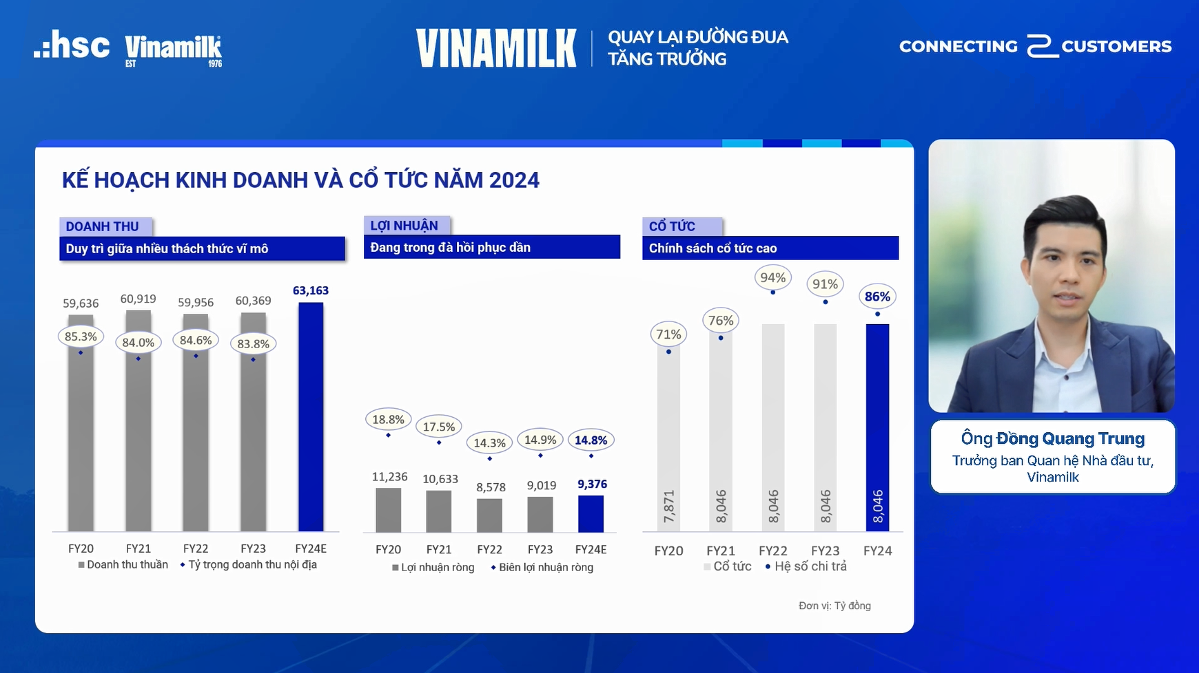 Kế hoạch tài chính và cổ tức của VNM năm 2024