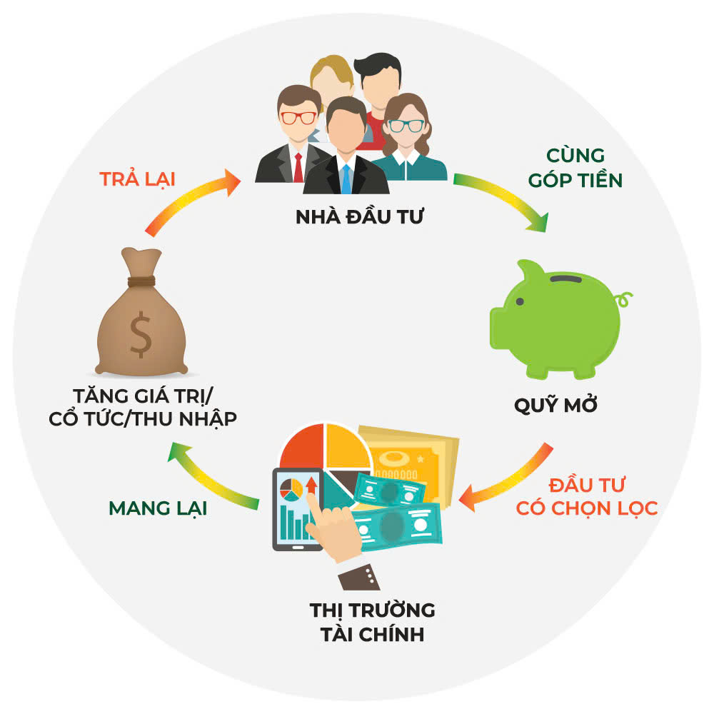 Đầu tư quỹ mở là gì - Cách hoạt động của quỹ mở. Nguồn VCBF