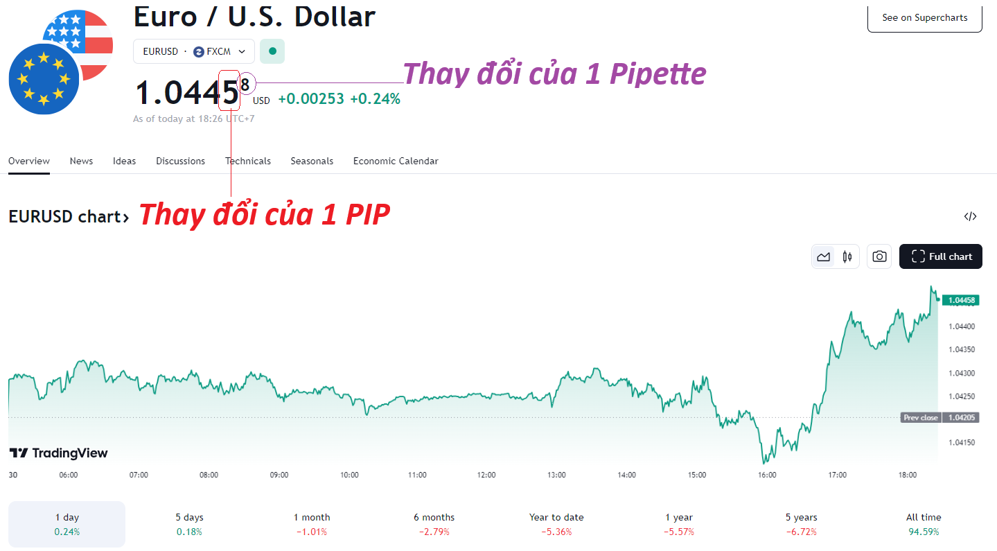 Cặp tỷ Giá EUR/USD Và Thay Đổi Của 1 PIP và 1 Pipette