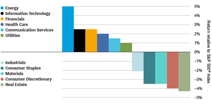 Lãi suất liên ngân hàng - Charles Schwab, Ned Davis Research