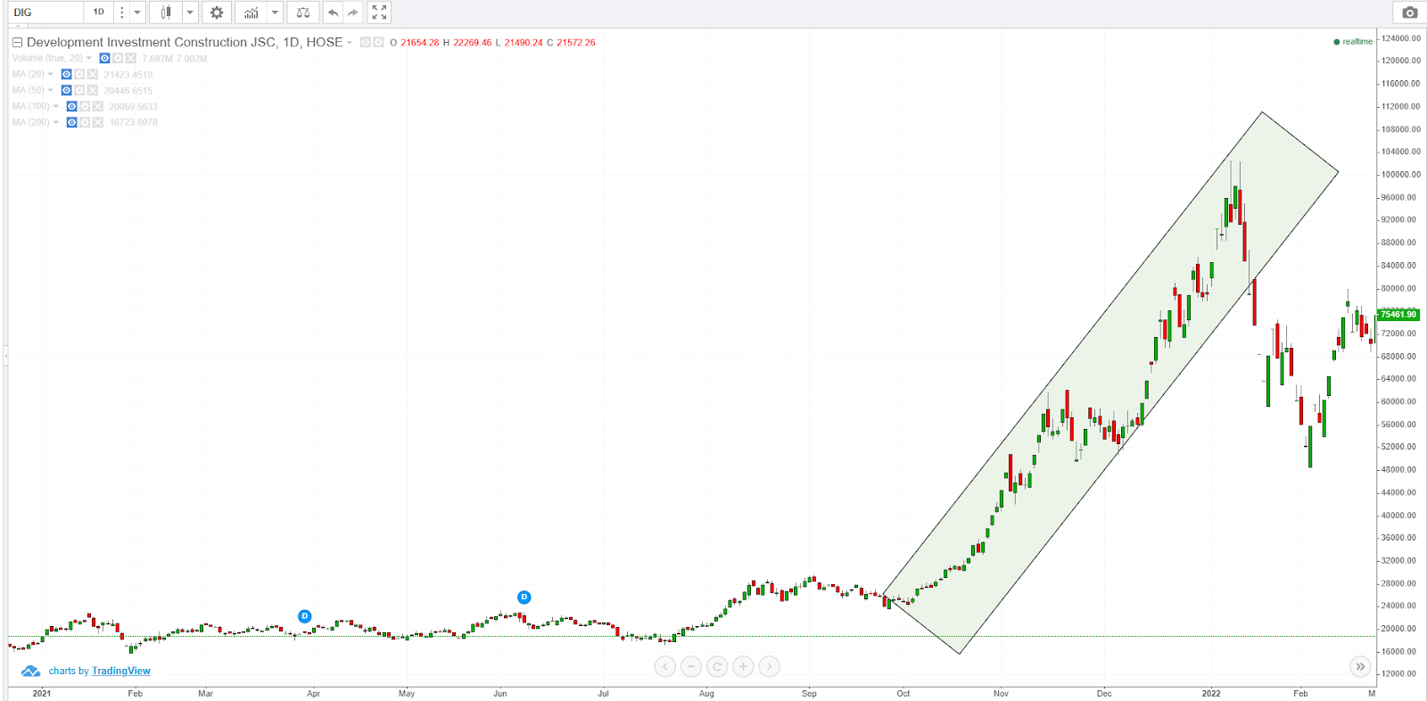 xu hướng thị trường - Chart DIG có xu hướng tăng rất dốc trong thời gian ngắn từ T10.2021 đến T1.2022
