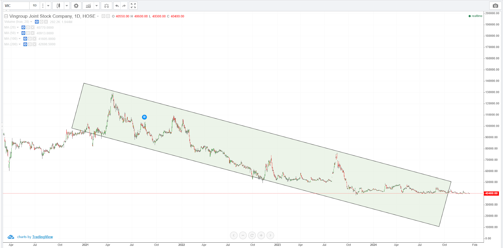 Xu hướng thị trường là gì - Chart VIC đang có xu hướng giảm từ T4.2021 đến thời điểm hiện tại T12.2024