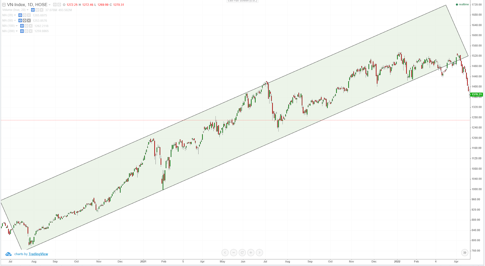Xu hướng thị trường là gì - Chart Vnindex có xu hướng tăng lành mạnh từ T8.2020 đến T4.2022