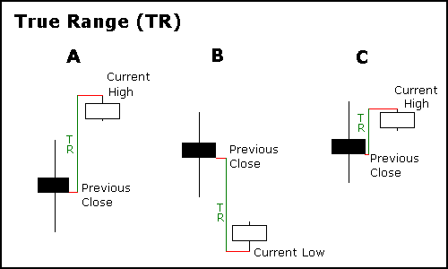 Chỉ Báo ATR - Minh họa trực quan về True Range