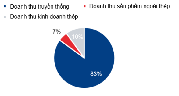 các mã cổ phiếu ngành thép - Cơ cấu doanh thu của HSG