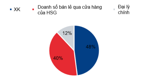 các cổ phiếu ngành thép- Cơ cấu doanh thu theo kênh tiêu thụ