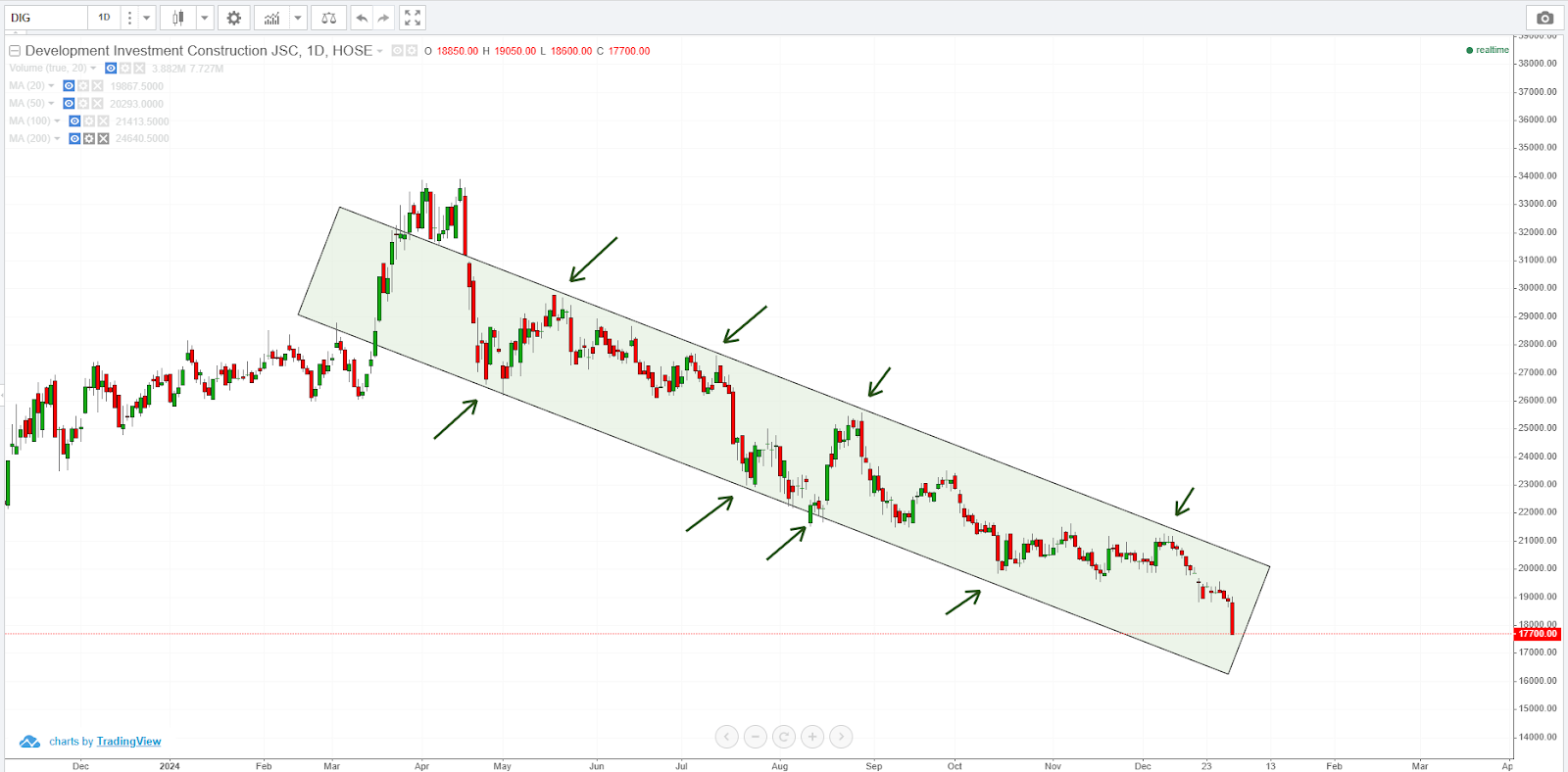 Xu hướng thị trường là gì - cổ phiếu DIG đang vào xu hướng downtrend