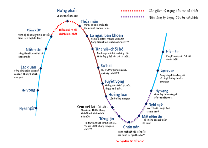 Đầu tư trái ngược