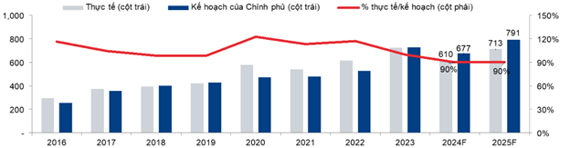 các mã cổ phiếu ngành thép - Đầu tư công Việt Nam, nguồn: HSC