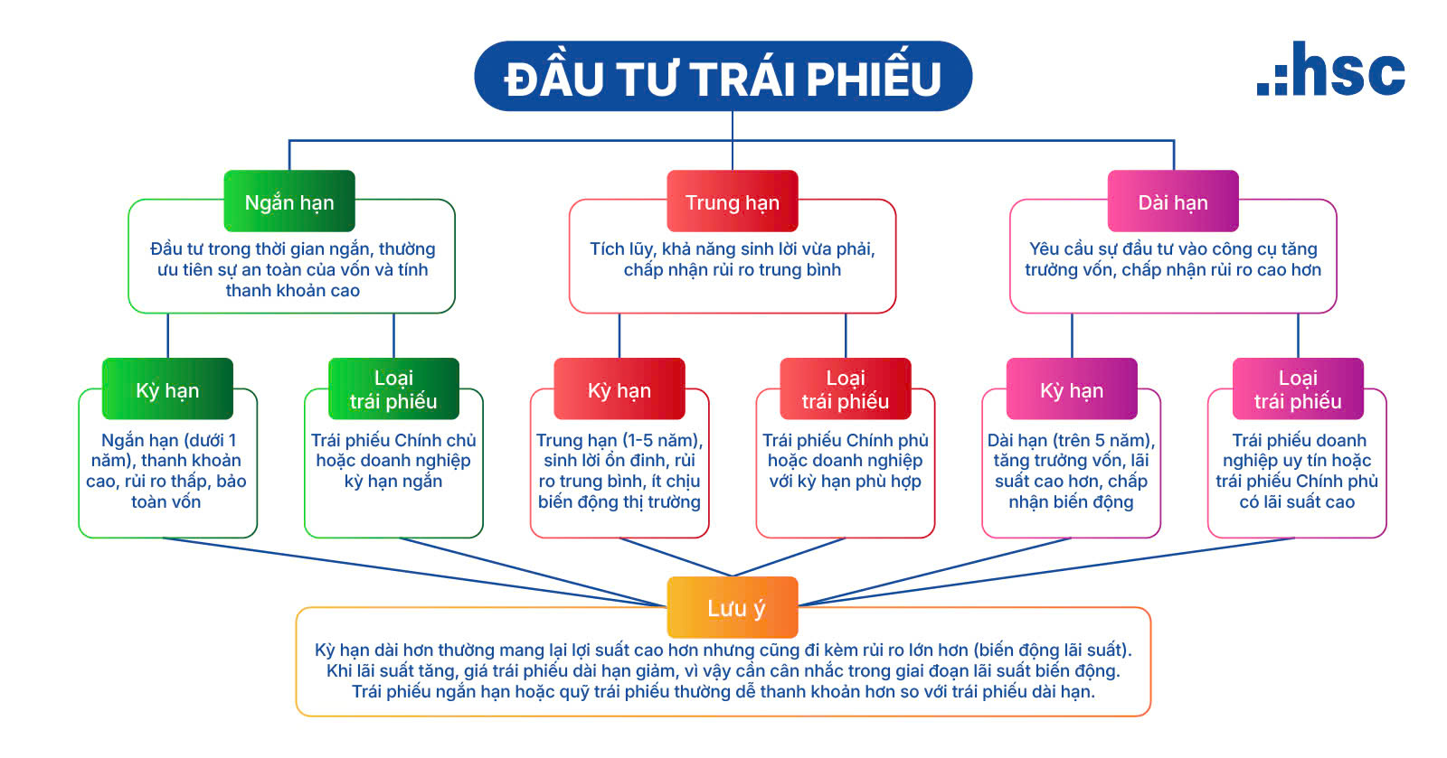 Lựa chọn kỳ hạn và loại trái phiếu phù hợp với thị trường trái phiếu việt nam