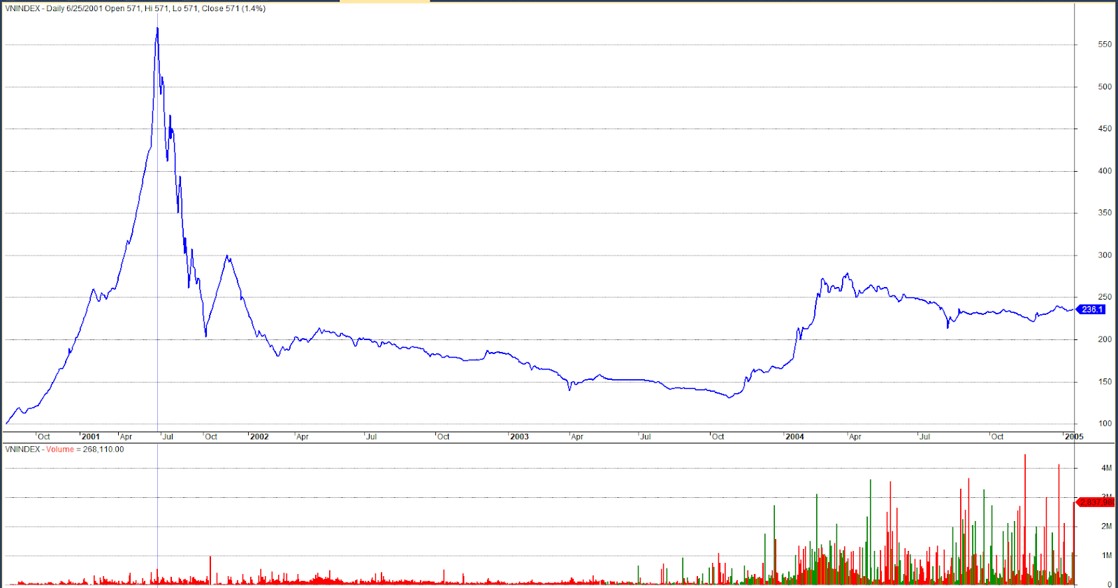 Diễn biến VNIndex giai đoạn 2000-2005