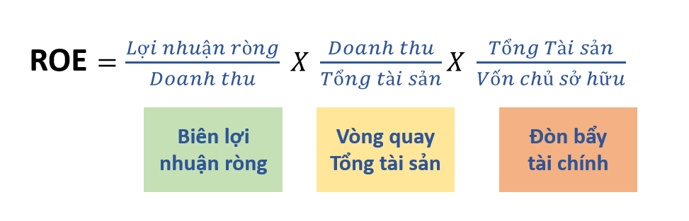 Phương pháp dupont