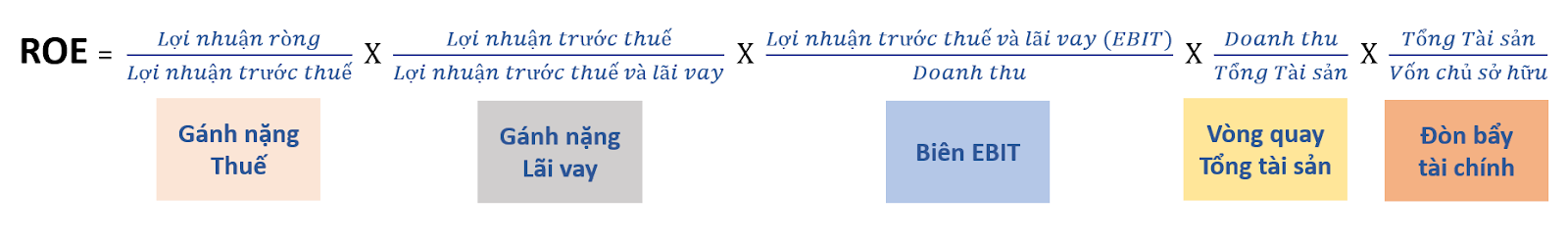 Phương pháp dupont