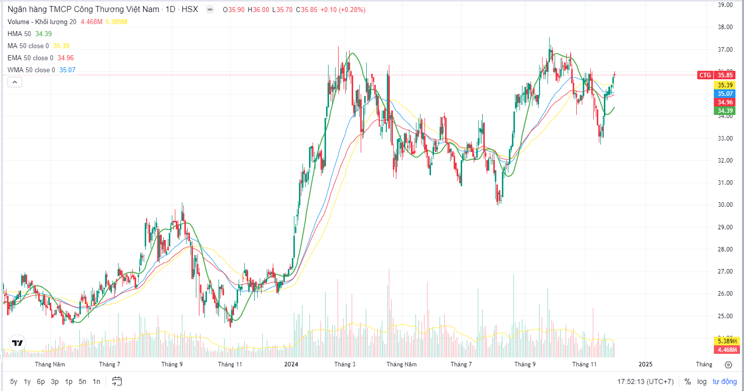 Hull Moving Average Bám Sát Đường Giá Hơn Các MA Khác Dù Cùng 1 Chu Kỳ