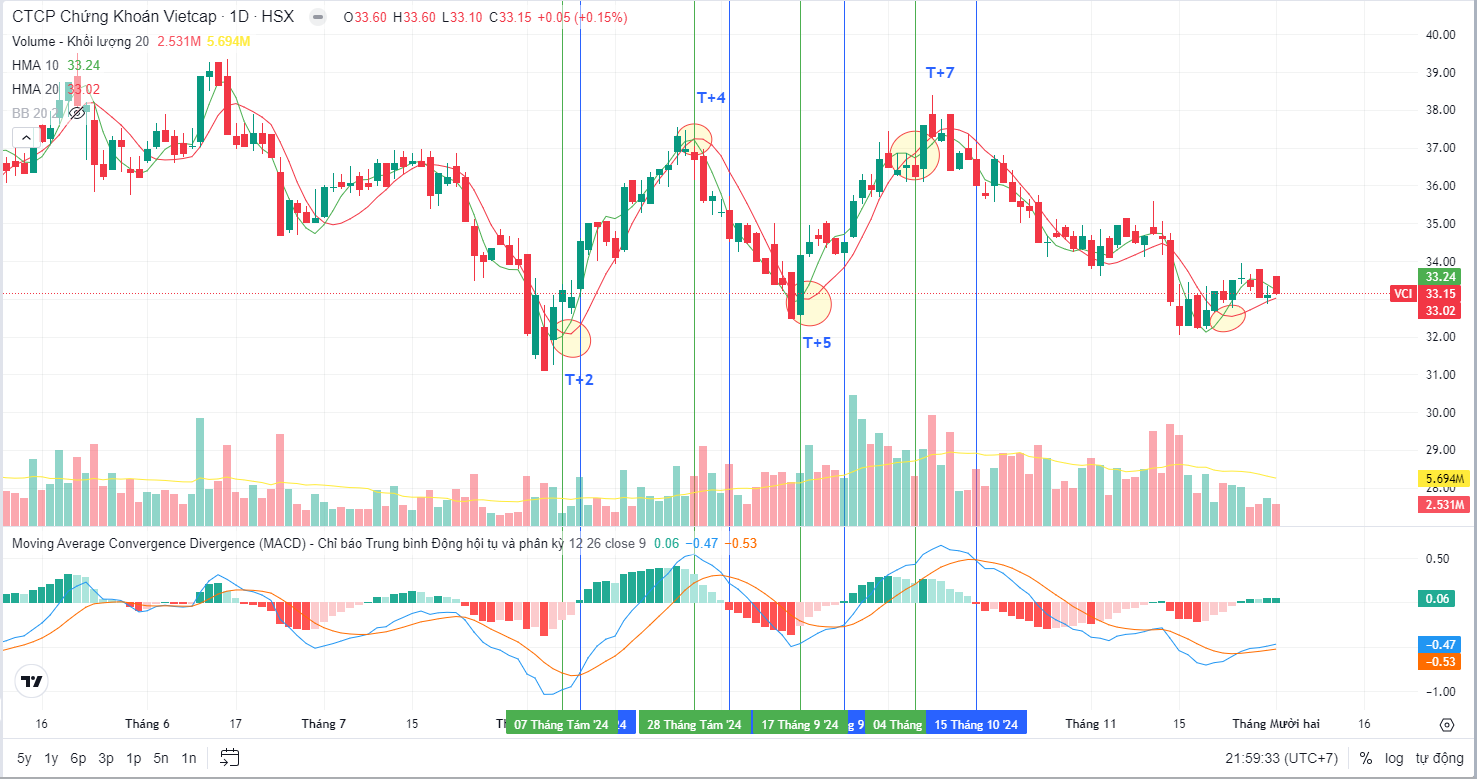 Ứng Dụng Hull Moving Average Vào Giao Dịch Cổ Phiếu VCI