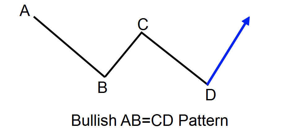 Mô hình Harmonic là gì - Mô hình Bullish AB=CD