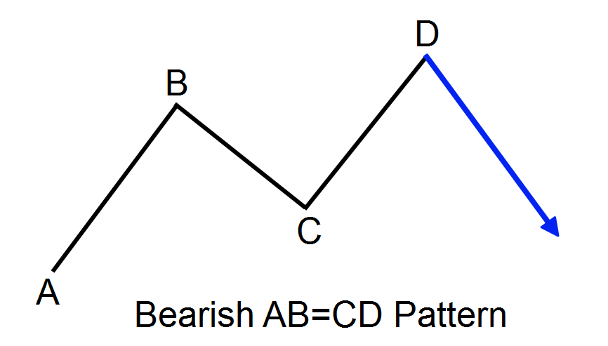 Mô hình harmonic - Mô hình Bearish AB=CD