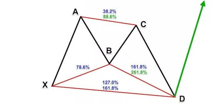 Mô hình harmonic là gì - Mô hình Bullish Butterfly