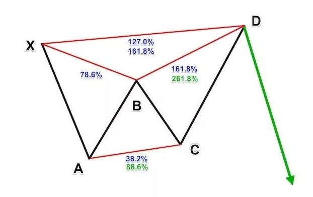 Mô hình harmonic - Mô hình Bearish Butterfly