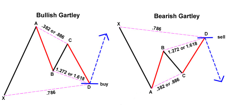 Mô hình harmonic là gì - Mô hình Gartley