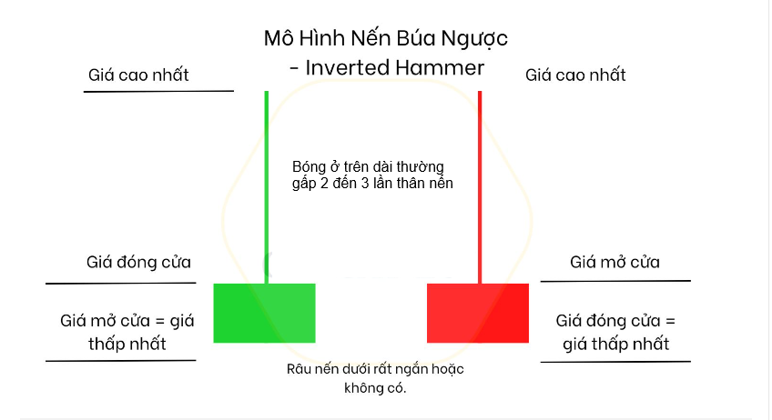 inverted hammer - Bóng trên của nến dài gấp 2, 3 lần thân nến