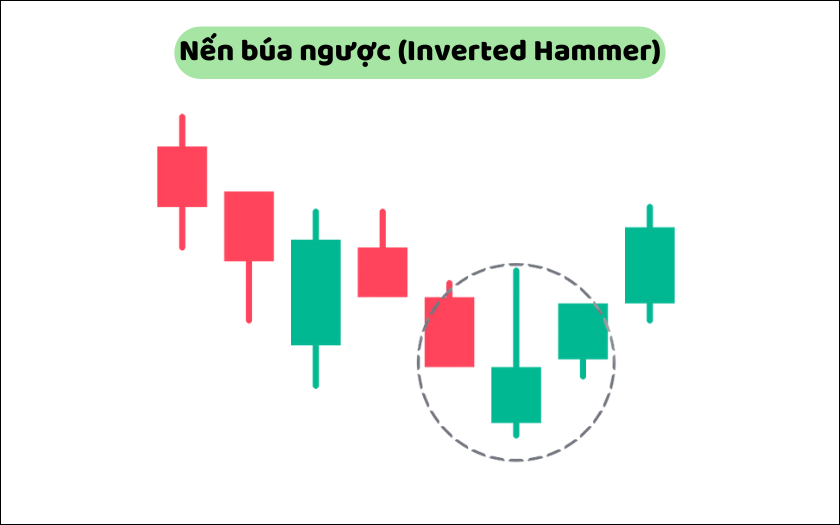 nến búa ngược ở đỉnh - Lực mua đã cân bằng hơn với lực bán thông qua nến búa ngược