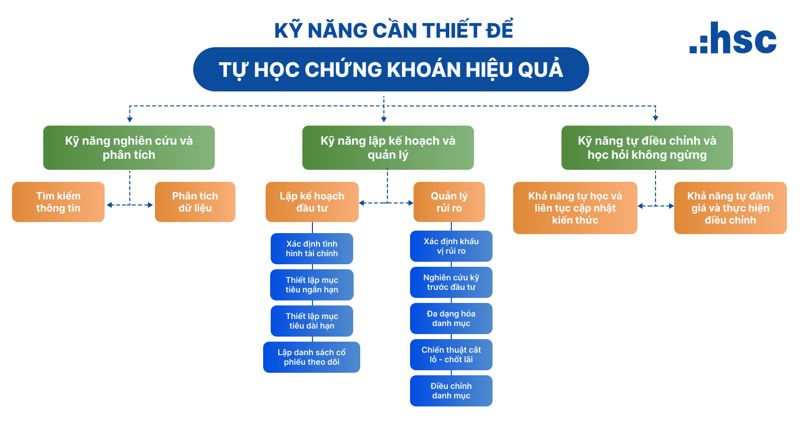 Kỹ năng cần thiết để tự học chứng khoán hiệu quả