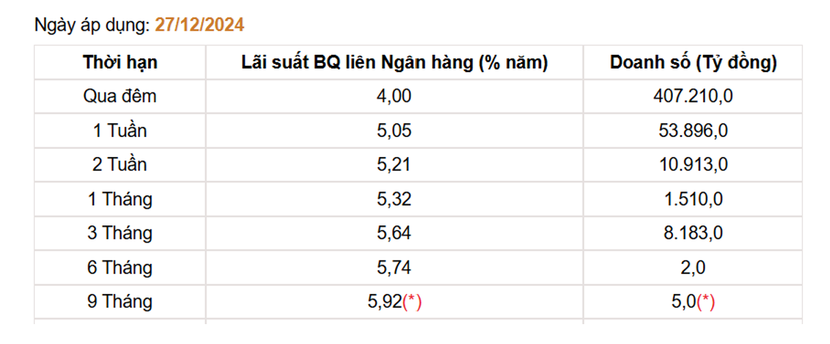 lãi suất thả nổi hiện nay - Lãi suất liên ngân hàng tại ngày 27/12/2024