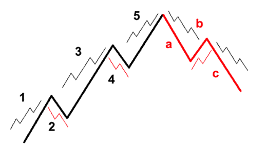 Sóng elliott và fibonacci - Mô hình Elliott cơ bản