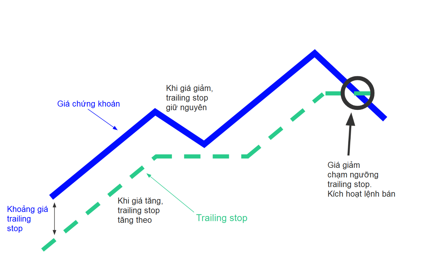 R/R là gì - Nguyên tắc hoạt động của Trailing stop