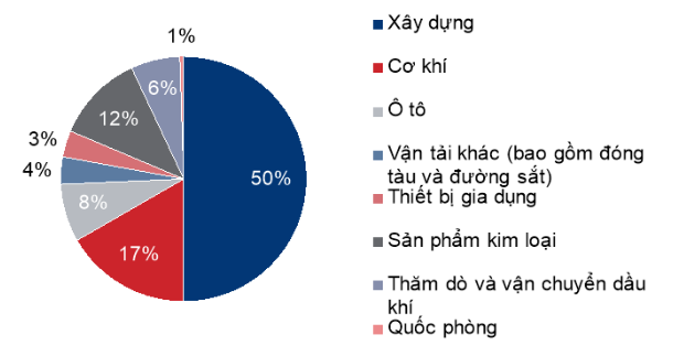 mã cổ phiếu ngành thép - Nhu cầu Thép năm 2024 trên toàn cầu, nguồn: WSA, HSC
