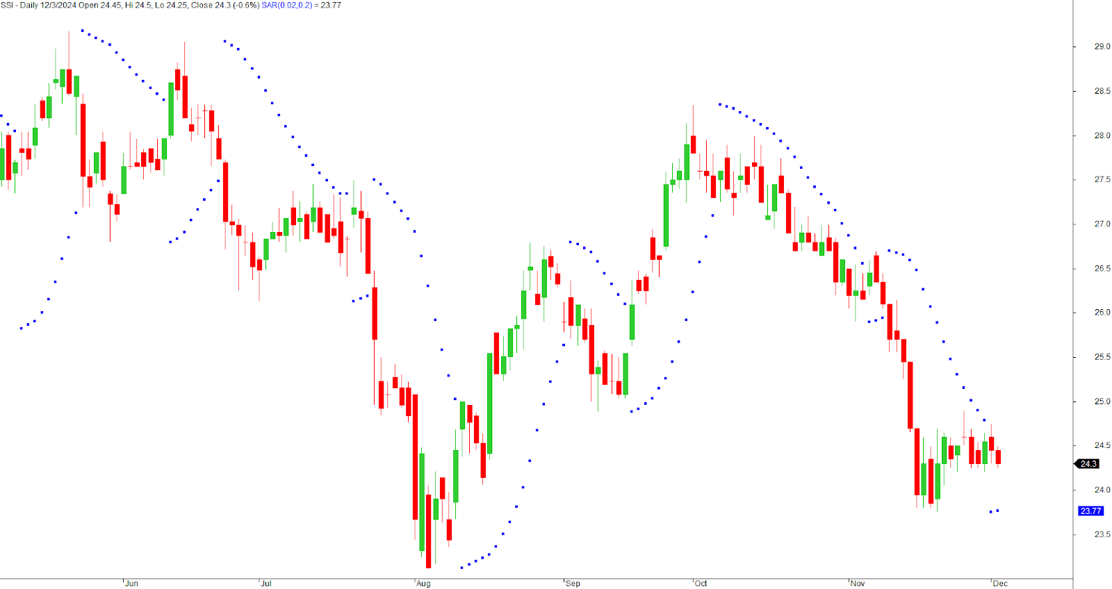 Parabolic SAR trên đồ thị