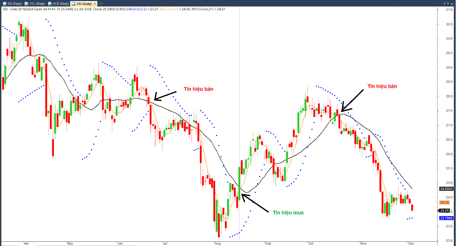 Kết hợp Parabolic SAR và MA