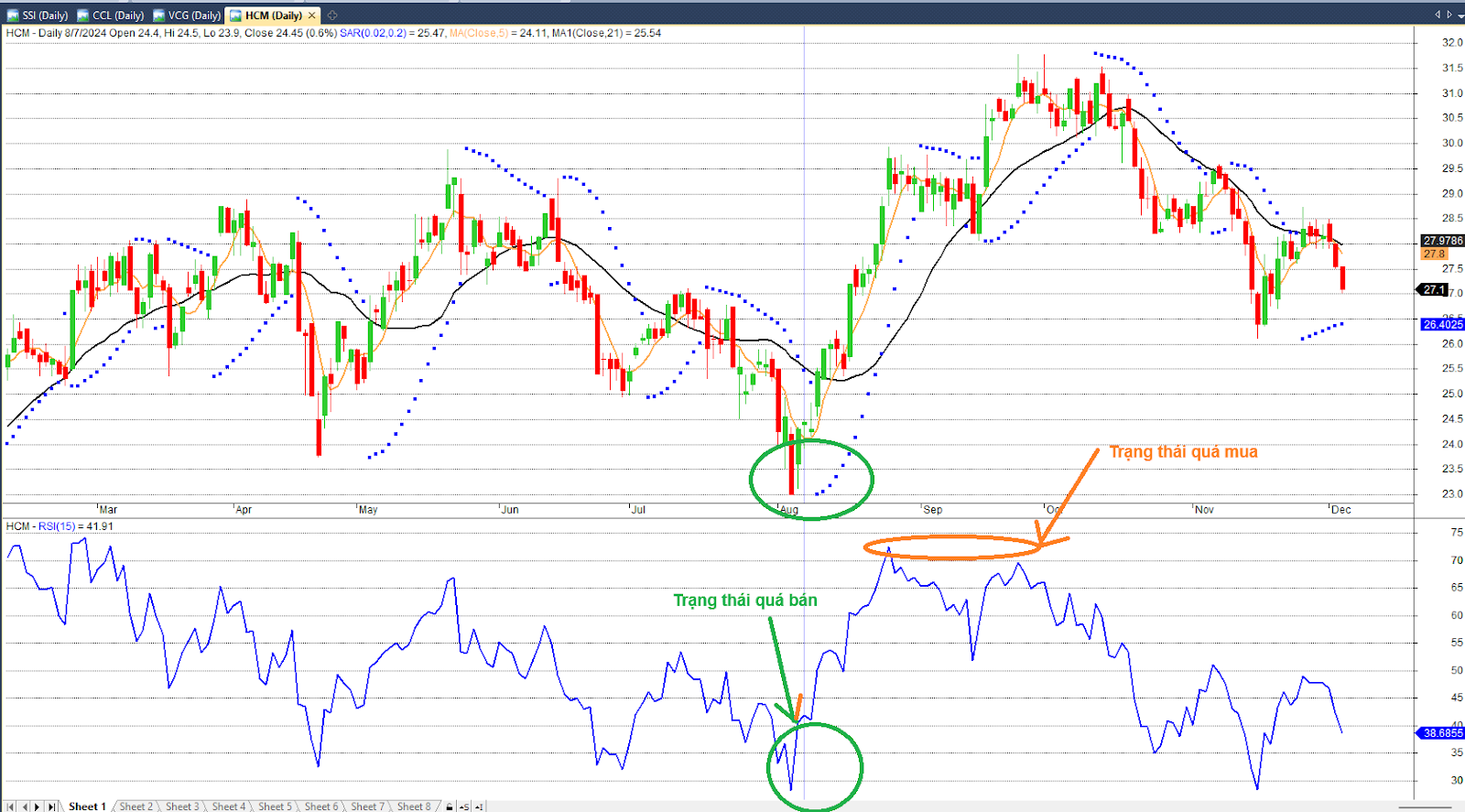 Kết hợp Parabolic SAR với RSI