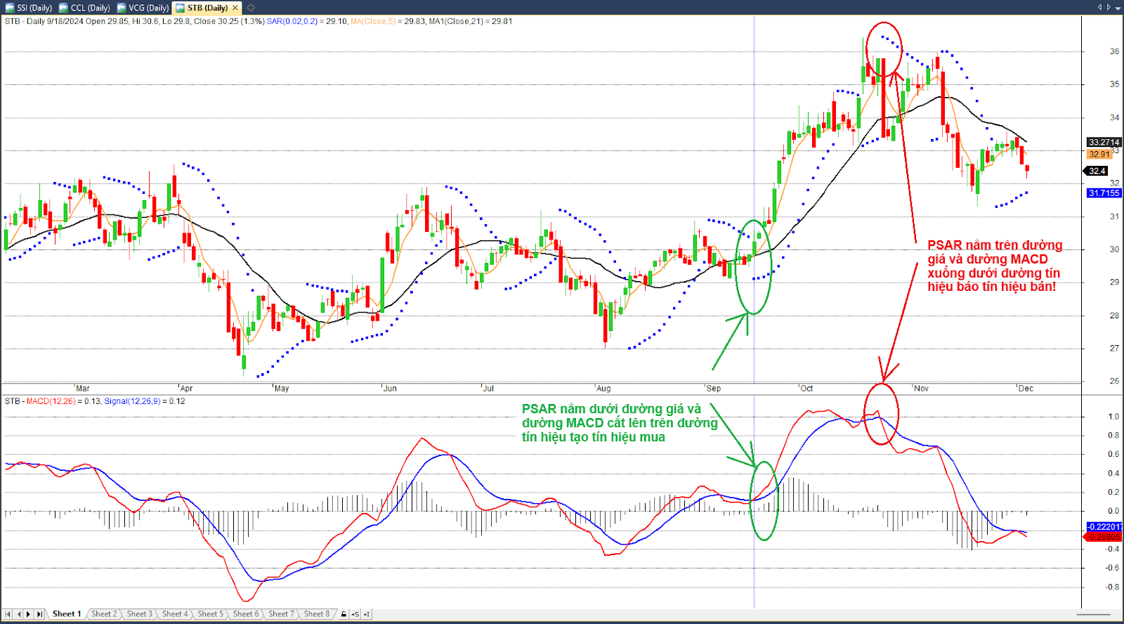 Parabolic SAR với MACD