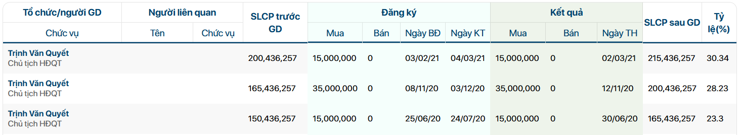 Pump - Giao dịch của ông Trịnh Văn Quyết trong giai đoạn năm 2020 - 2021 