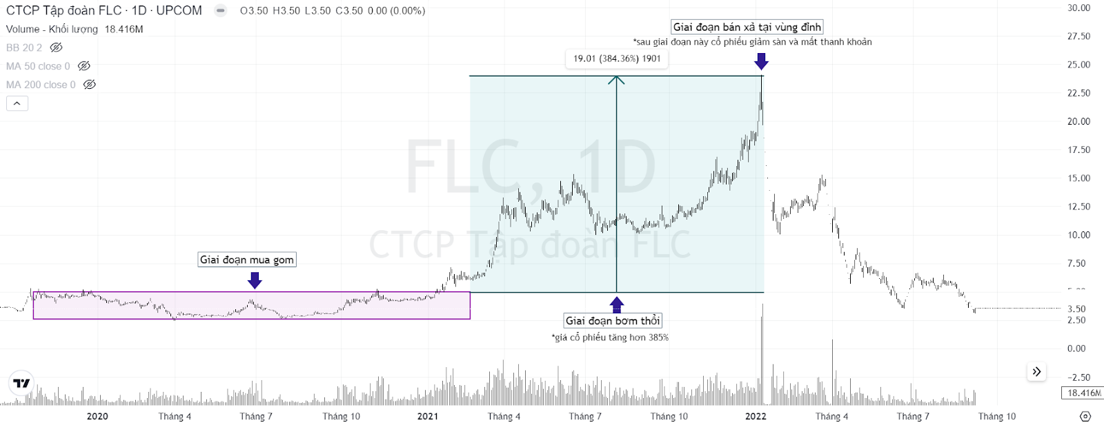 Pump là gì - Mô tả quá trình pump & dump của cổ phiếu FLC