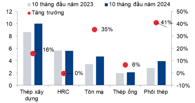 cổ phiếu ngành thép - Sản lượng tiêu thụ thép theo sản phẩm, Việt Nam, nguồn VSA, HSC