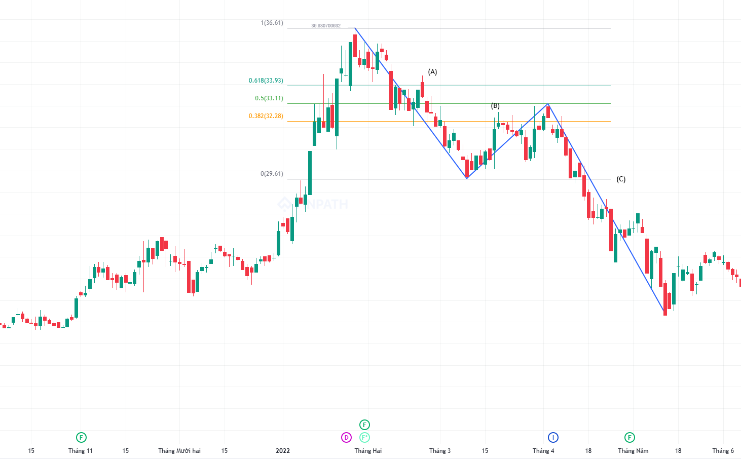 Lý thuyết sóng elliott và fibonacci - Sóng Elliott trên cổ phiếu BID