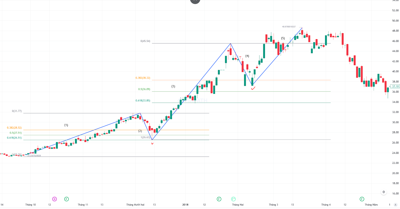 Fibonacci và sóng elliott tin trading - Sóng Elliott trên cổ phiếu VCB