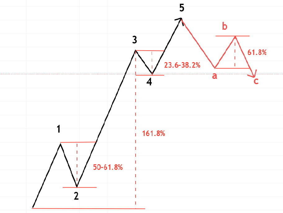 Sóng elliott và Fibonacci cơ bản