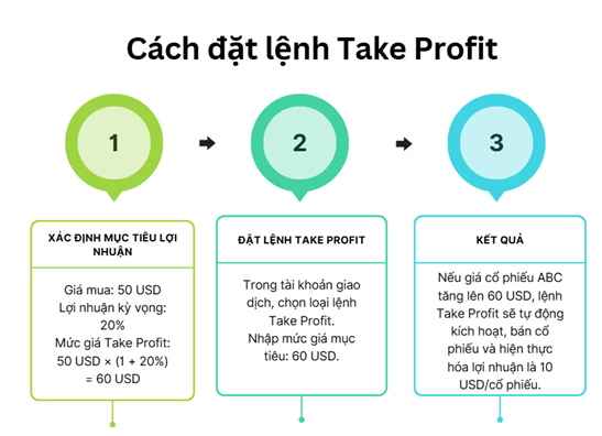 Cách đặt lệnh Take profit