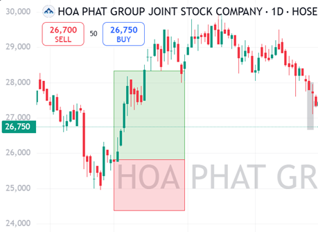 Take profit trader sử dụng tỷ lệ 1 Risk: 2 Reward