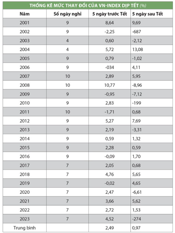 Take profit - Thống kê biến động của Vnindex 5 ngày trước vào sau tết nguyên đán